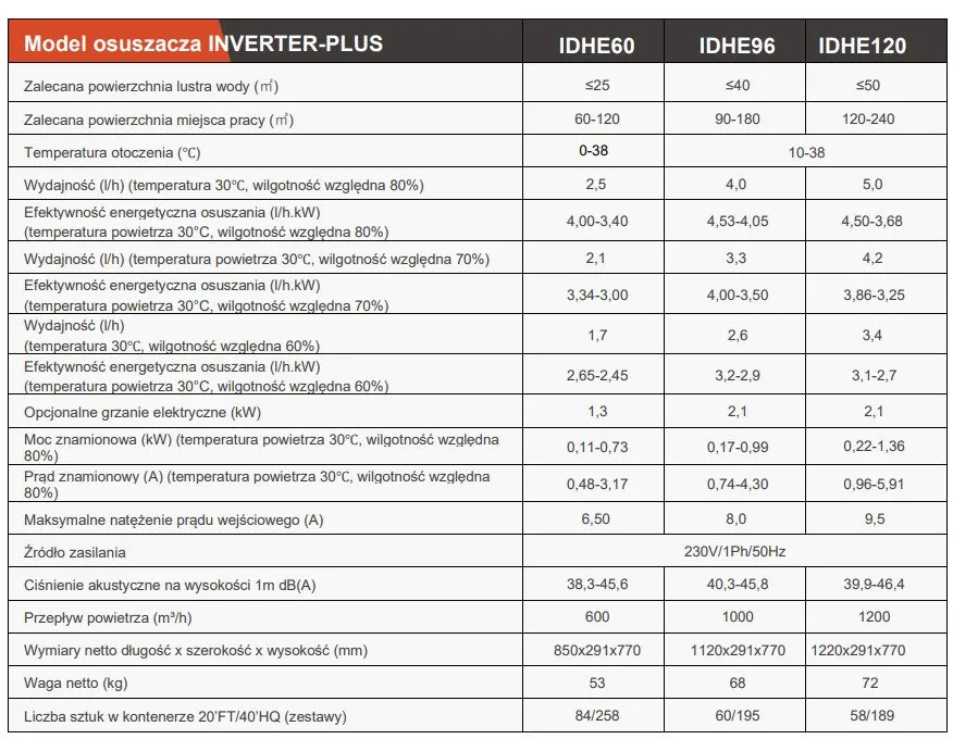FAIRLAND IDHE96 INVERTER-PLUS – specyfikacja techniczna i dostępne modele Specyfikacja techniczna i dostępne modele FAIRLAND IDHE96 INVERTER-PLUS