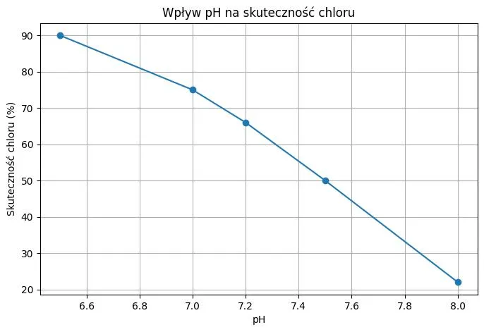 Wpływ pH na skuteczność chloru